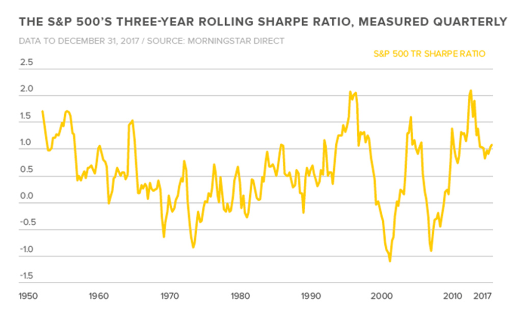 Sharpe ratio of the sp 500