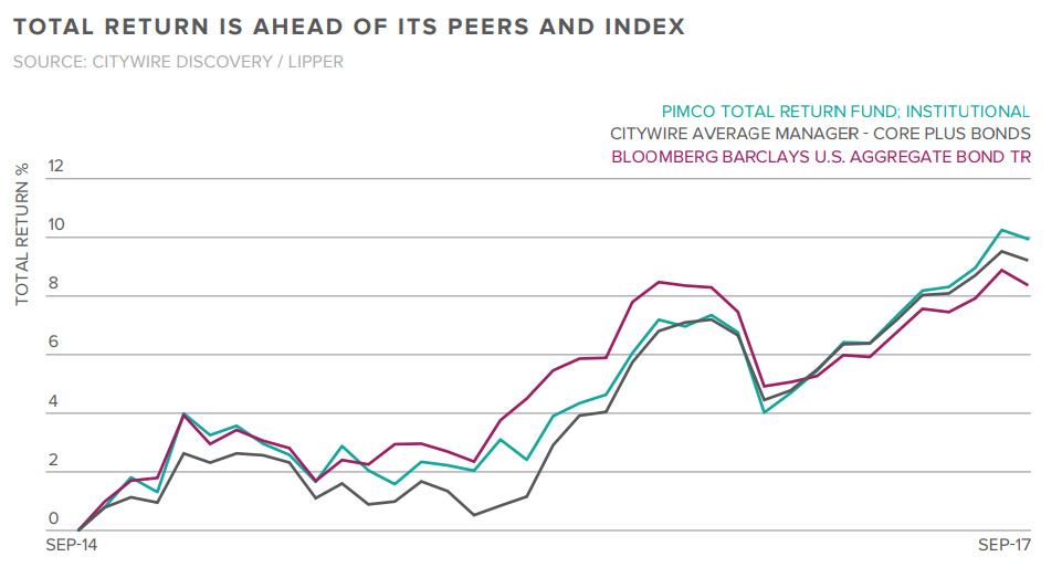 analysis what happened to pimco s total return fund citywire