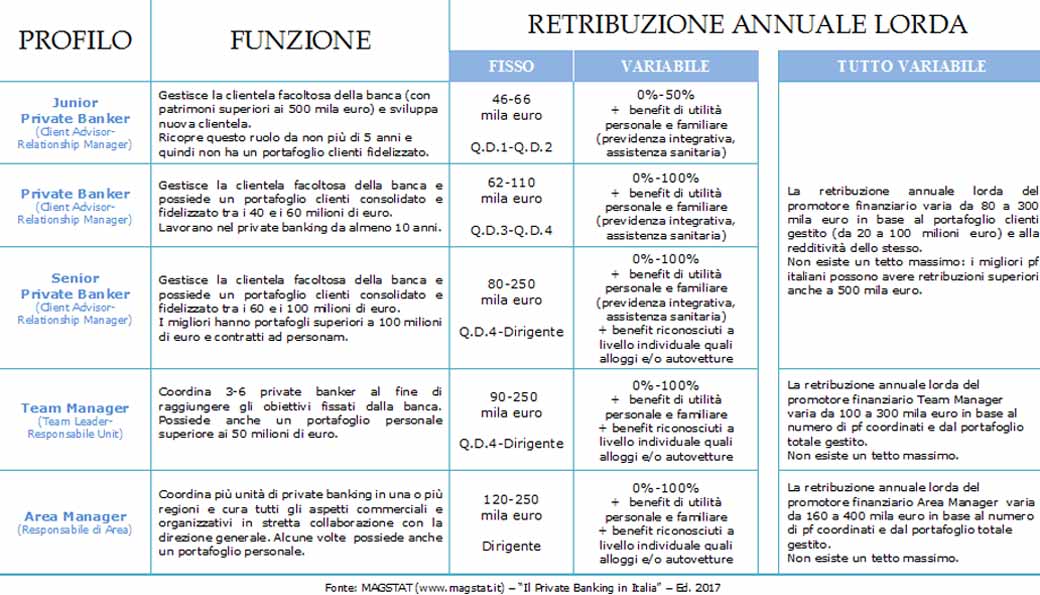 Magstat, ecco quanto guadagnano oggi in media i private banker