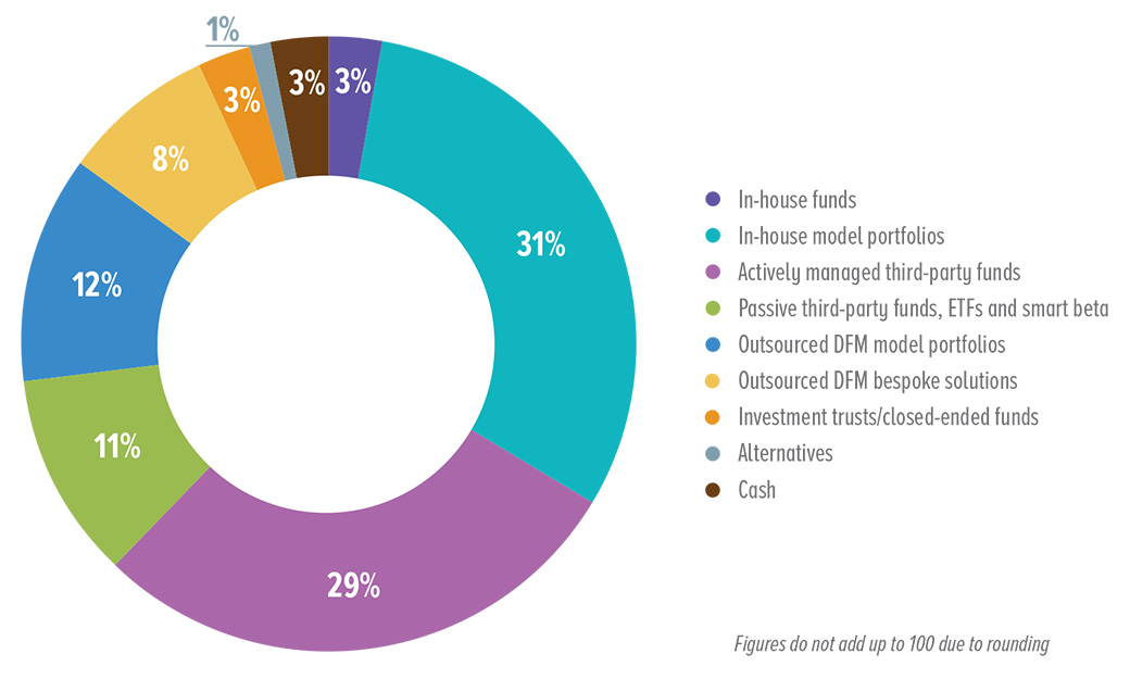 Revealed: IFAs’ in-house portfolios outweigh DFM outsourcing