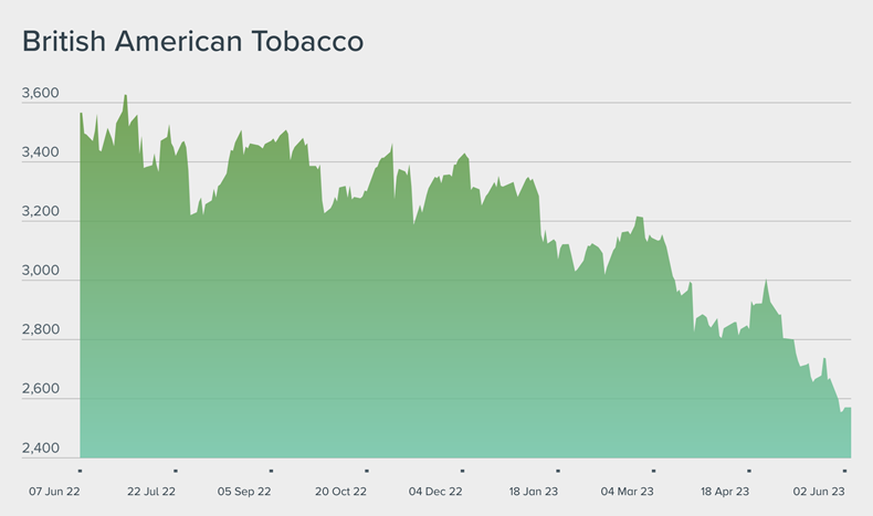 british tobacco stock price Stock Talk: BAT, WPP, Associated British Foods, Dr Martens, Genuit