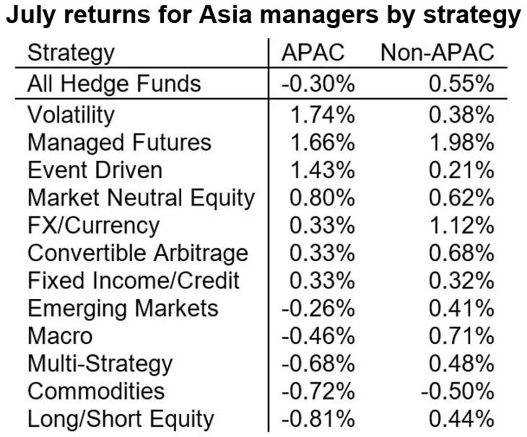 Asian hedge funds: best and worst performers