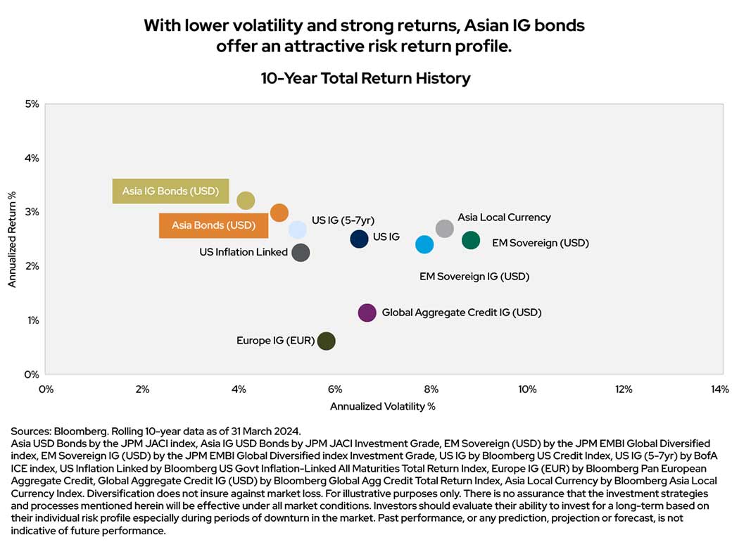 Asia-Pacific Investment Grade Credit: Time to Make It a Core Allocation