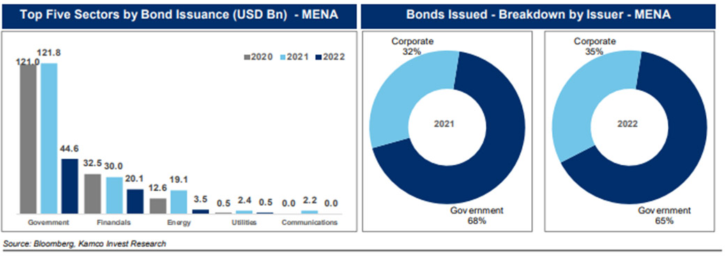 GCC fixed income outlook positive in 2023 on project market activity
