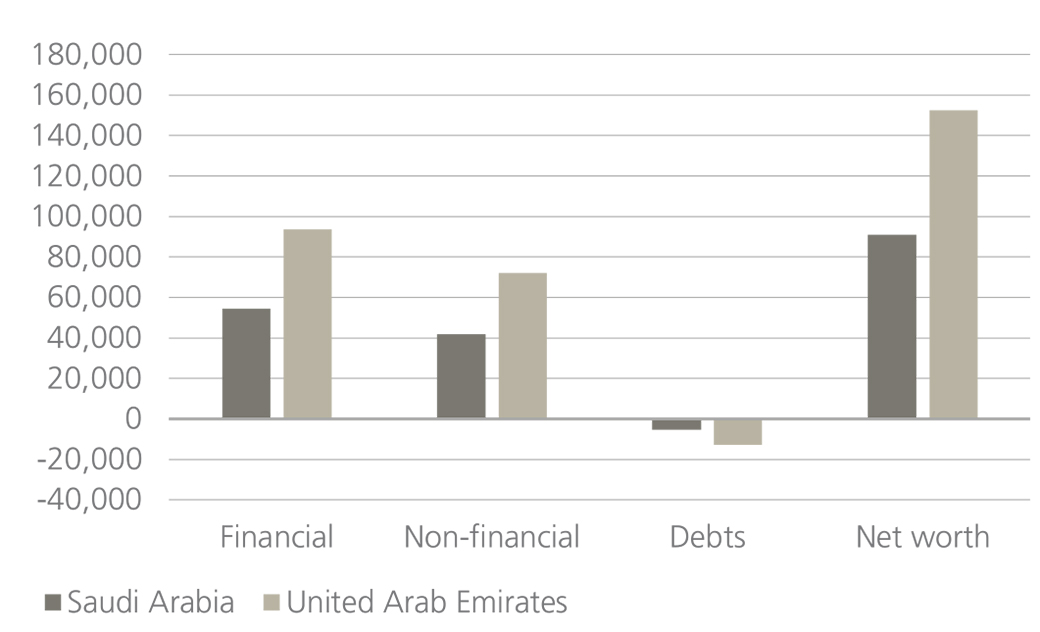 Global wealth falls by $11.3tn in 2022, slow growth expected in Saudi ...