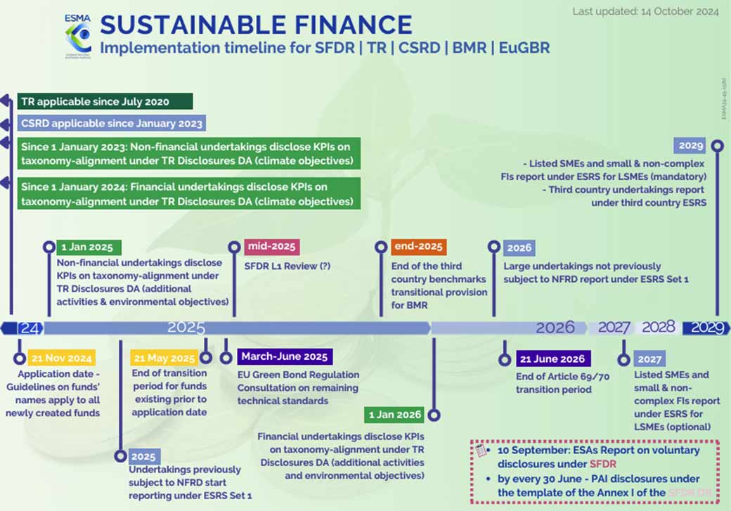 Finance durable : l’ESMA publie son calendrier d’implémentation d’ici à ...