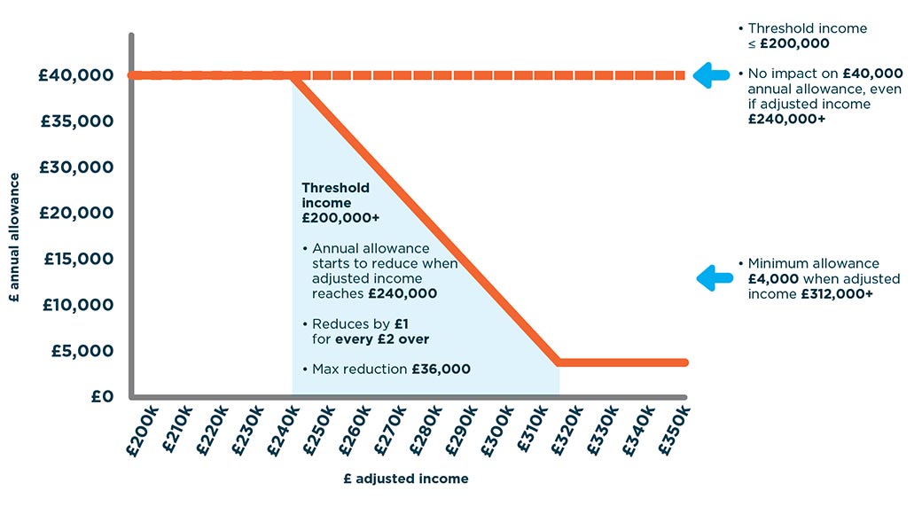 How to work out the new tapered annual allowance Citywire