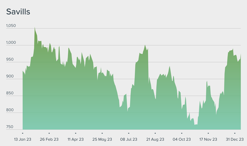 Burberry group hotsell share price history