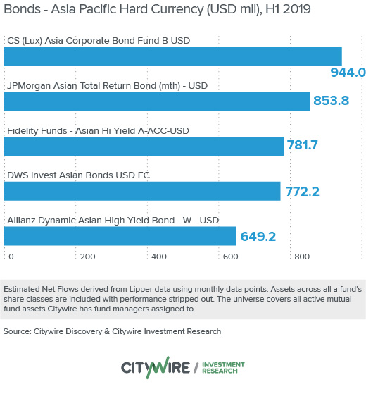 Inflows: fixed income strategies lead the pack in H1