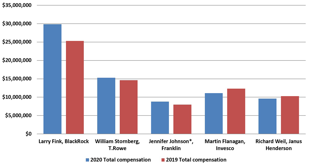 Which asset management CEO earned the most in 2020?