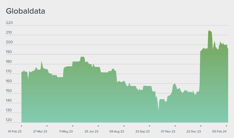 Globaldata share deals price