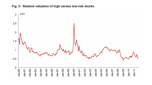 Is the scene set for rush into risk assets in 2012?