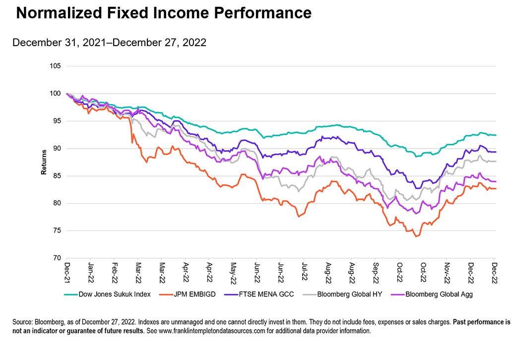 Mena fixed 2023 outlook What’s in the price?