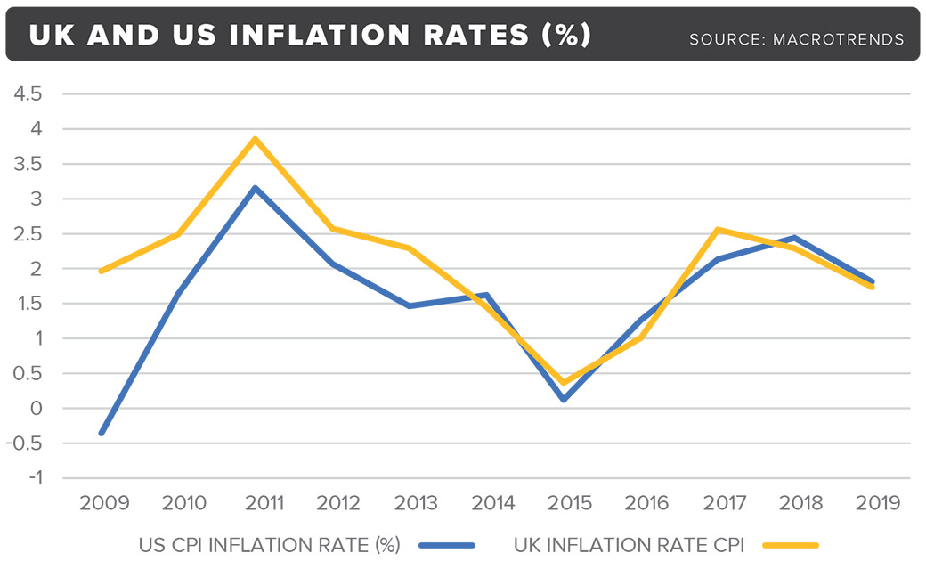 Industry split on inflation threat