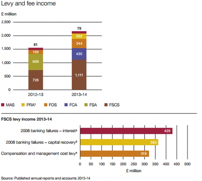 FCA fines and fees counting the cost of regulation