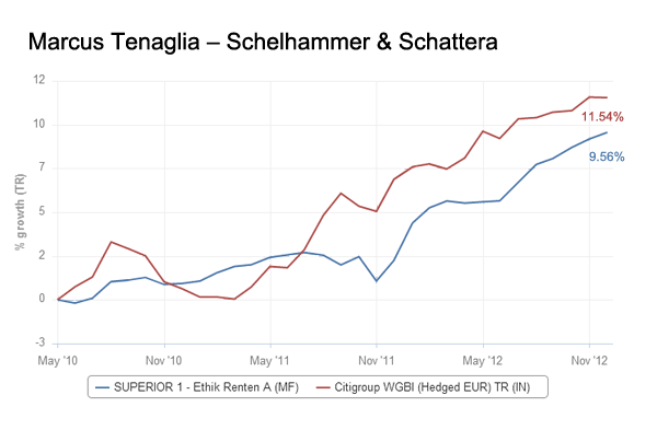 Fund Manager Data News Analysis By Citywire