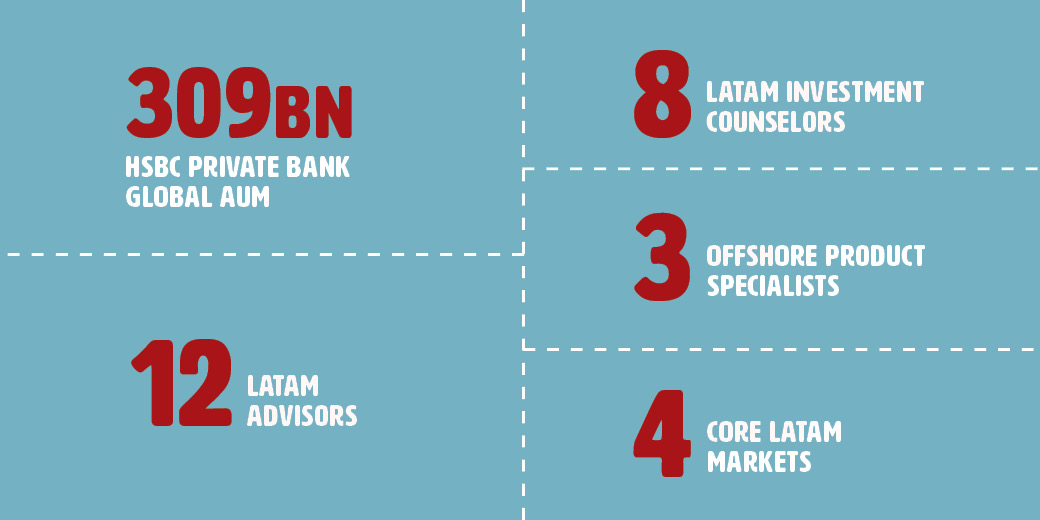 Hsbc S George Moscoso On Rebuilding His Latam Private Bank Unit