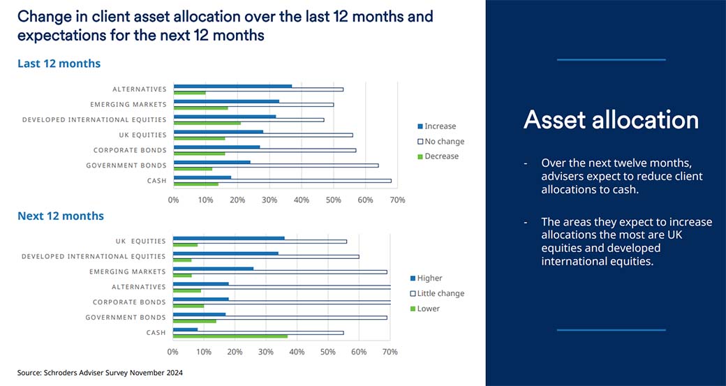 Schroders survey: Advisers to swap cash for equities next year