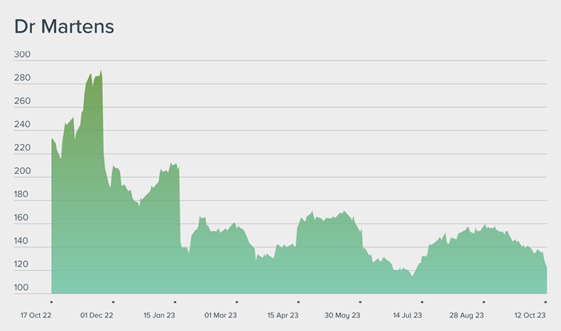 Doc martens hotsell share price