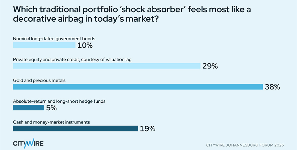 SA bonds win safety vote as Joburg allocators eye global equities ...