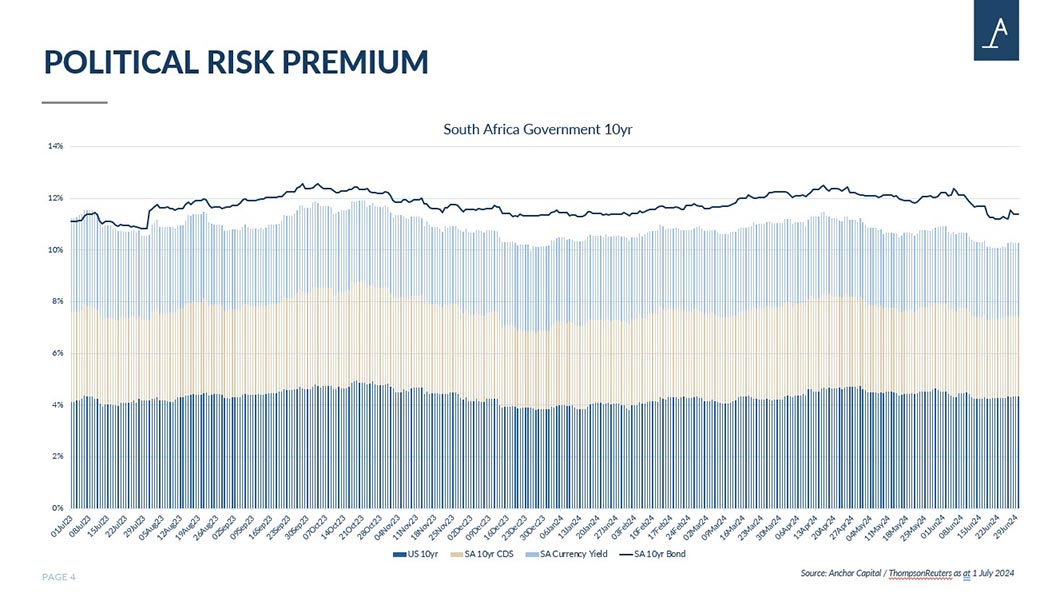 Anchor: SA’s political risk premium is unchanged despite GNU