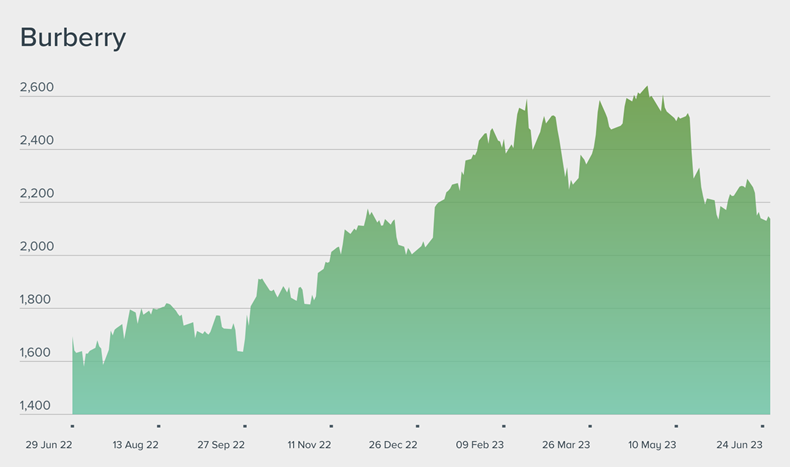 Burberry plc outlet share price