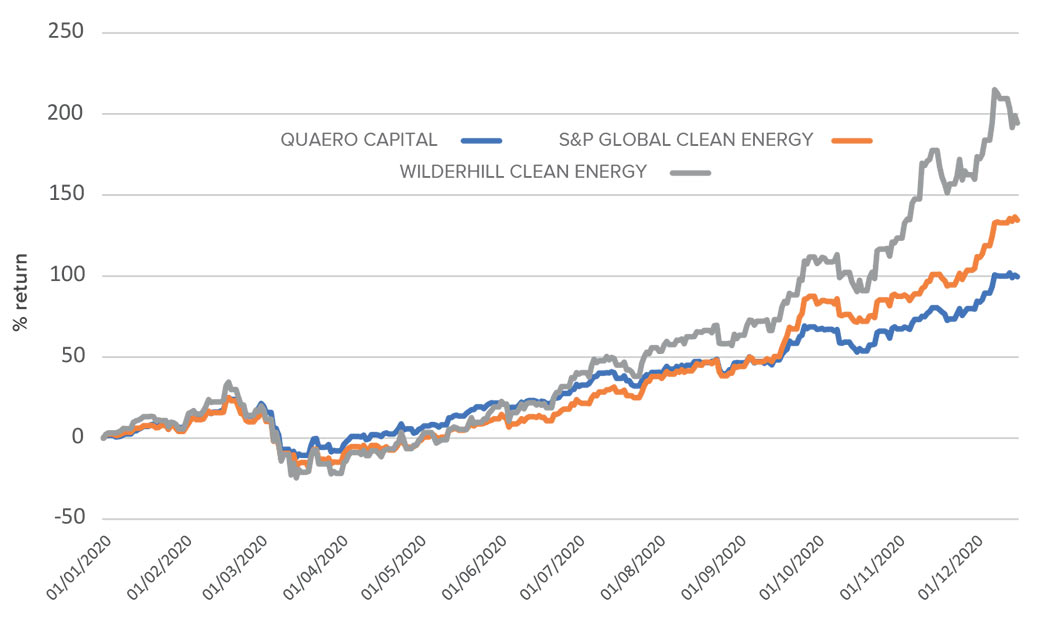 The top fund managers in Citywire's new ESG sectors