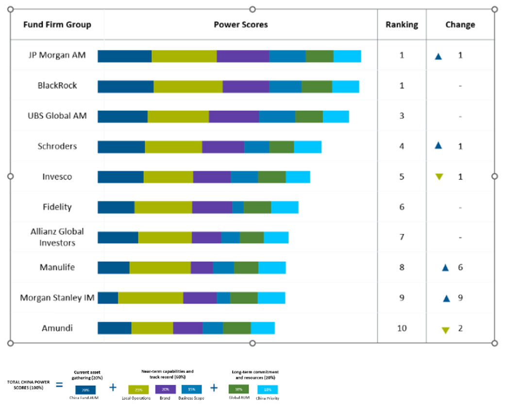 JPMorgan AM and BlackRock share China power ranking crown