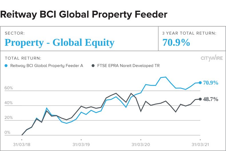 The topperforming global property funds available in SA