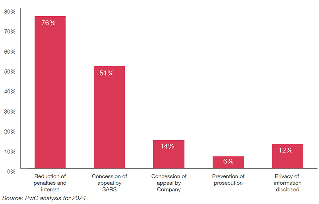 Insights into how corporates are resolving disputes with Sars