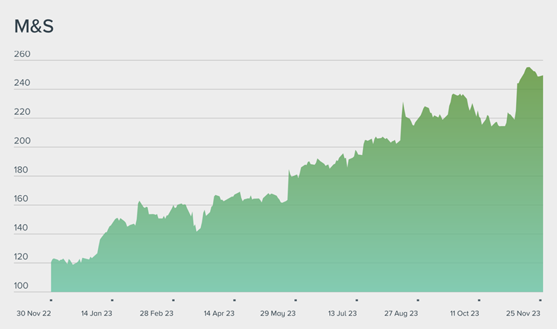 Marks and spencer share price deals today