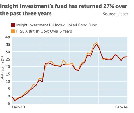 Duration Risk Is Sting In The Tail Of Inflation Linked Bonds Citywire