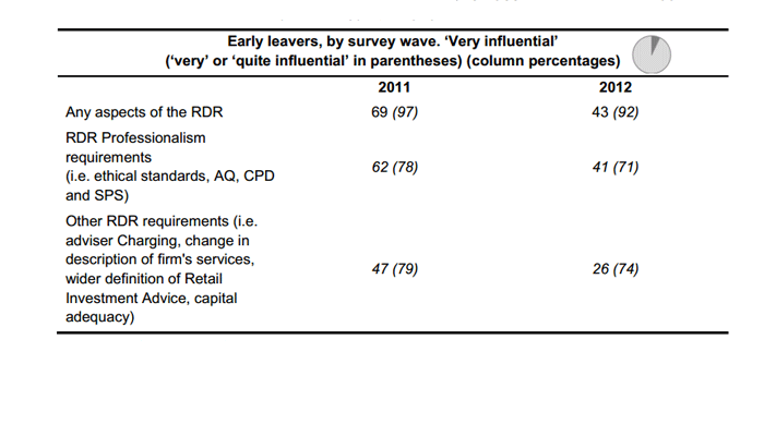 Behind the numbers: how the RDR shaped adviser plans