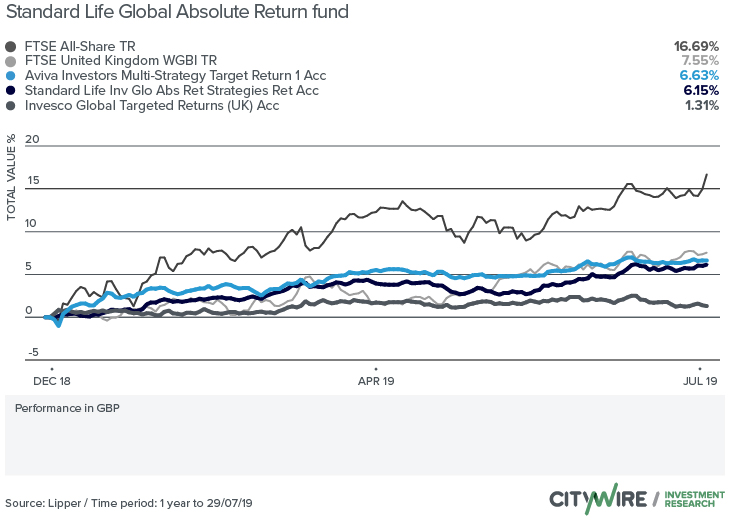 Standard Life advice arm halves Gars holding