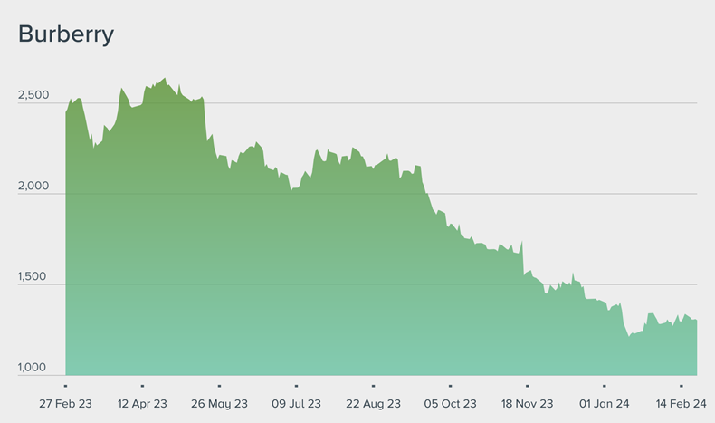 Burberry group shop market cap