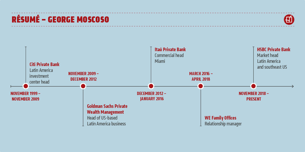 Hsbc S George Moscoso On Rebuilding His Latam Private Bank Unit