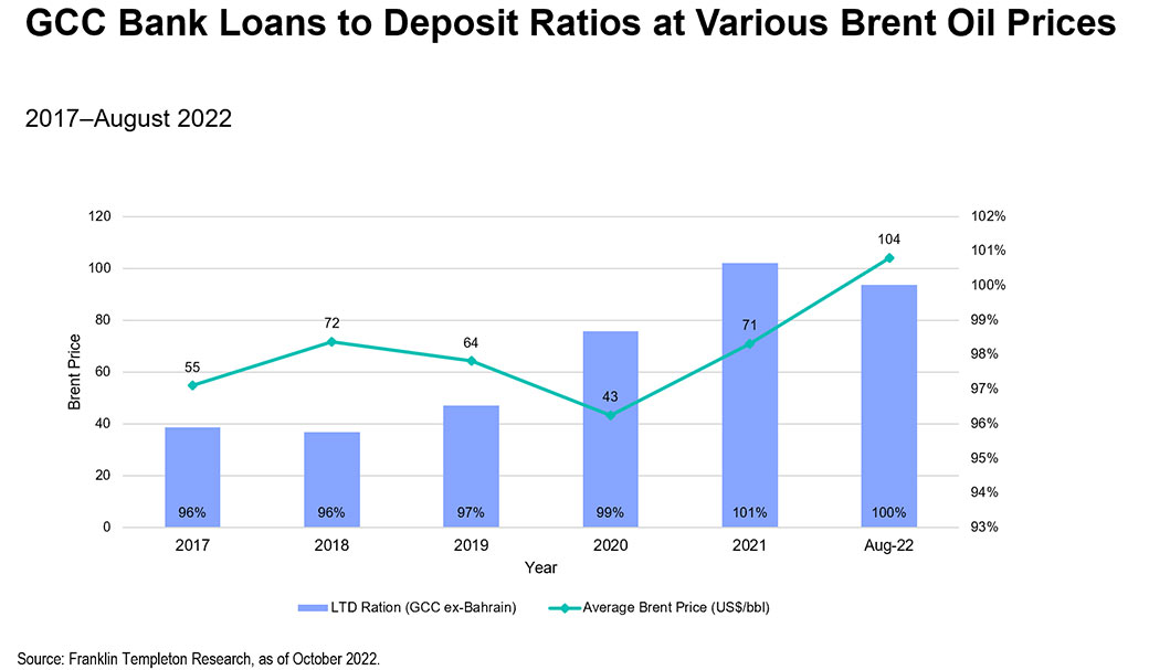 Mena fixed income 2023 outlook: What’s in the price?