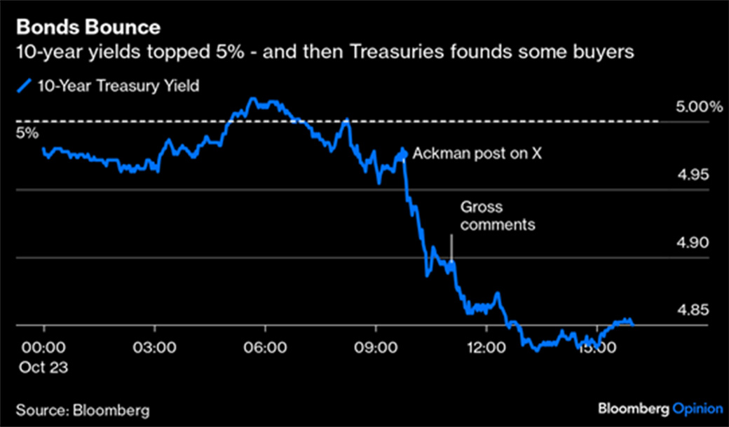 Bills Ackman and Gross do their bit to burst US bond yield bubble