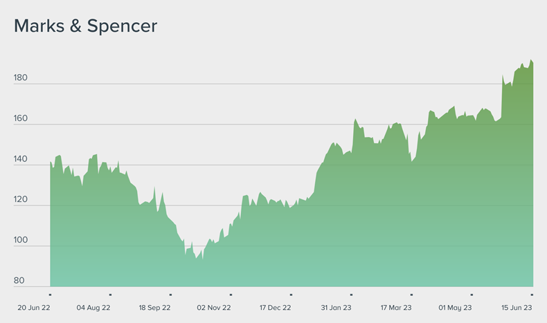 Marks and spencer share price deals today