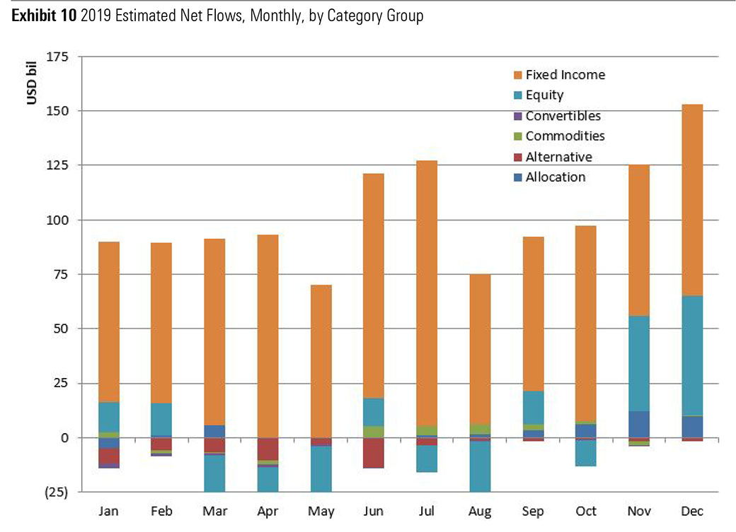 Global fund flows hit 1tn to end decade, Morningstar