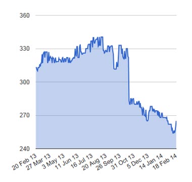 Cbro Trading Down