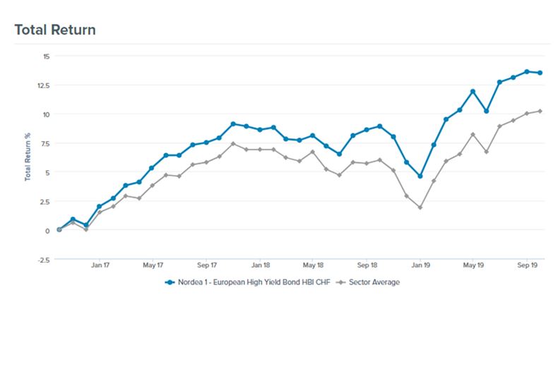 Janus Henderson fund ranks first among Europe high yield bond funds