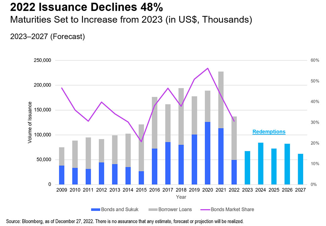 Mena fixed income 2023 outlook: What’s in the price?