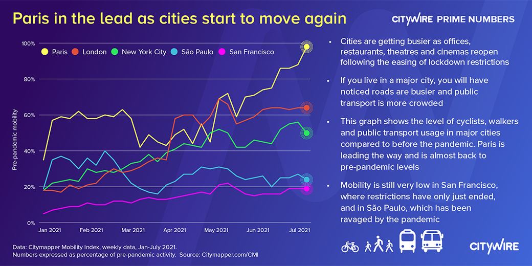 Prime Numbers Which Cities Are Opening Up Fastest Citywire