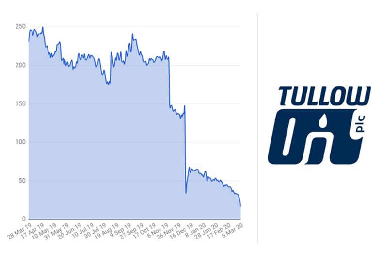 Tullow Oil Stock Online Discount Shop For Electronics Apparel Toys Books Games Computers Shoes Jewelry Watches Baby Products Sports Outdoors Office Products Bed Bath Furniture Tools Hardware Automotive Parts