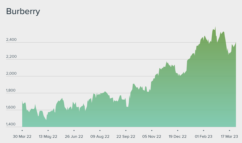 Burberry plc share price online