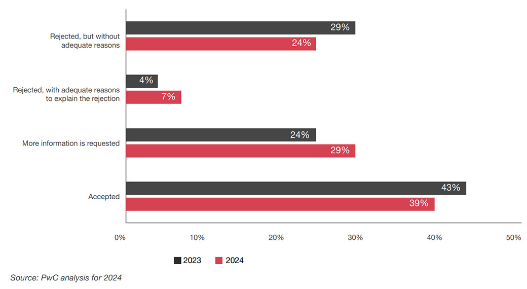 Insights into how corporates are resolving disputes with Sars
