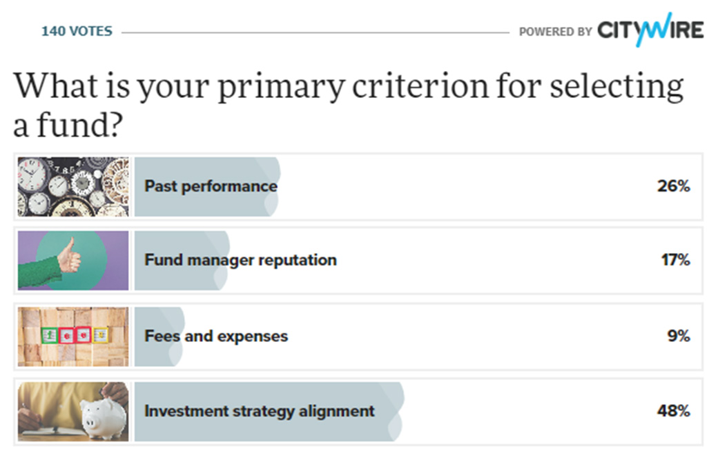 Poll: Investment strategy alignment top of selectors’ minds
