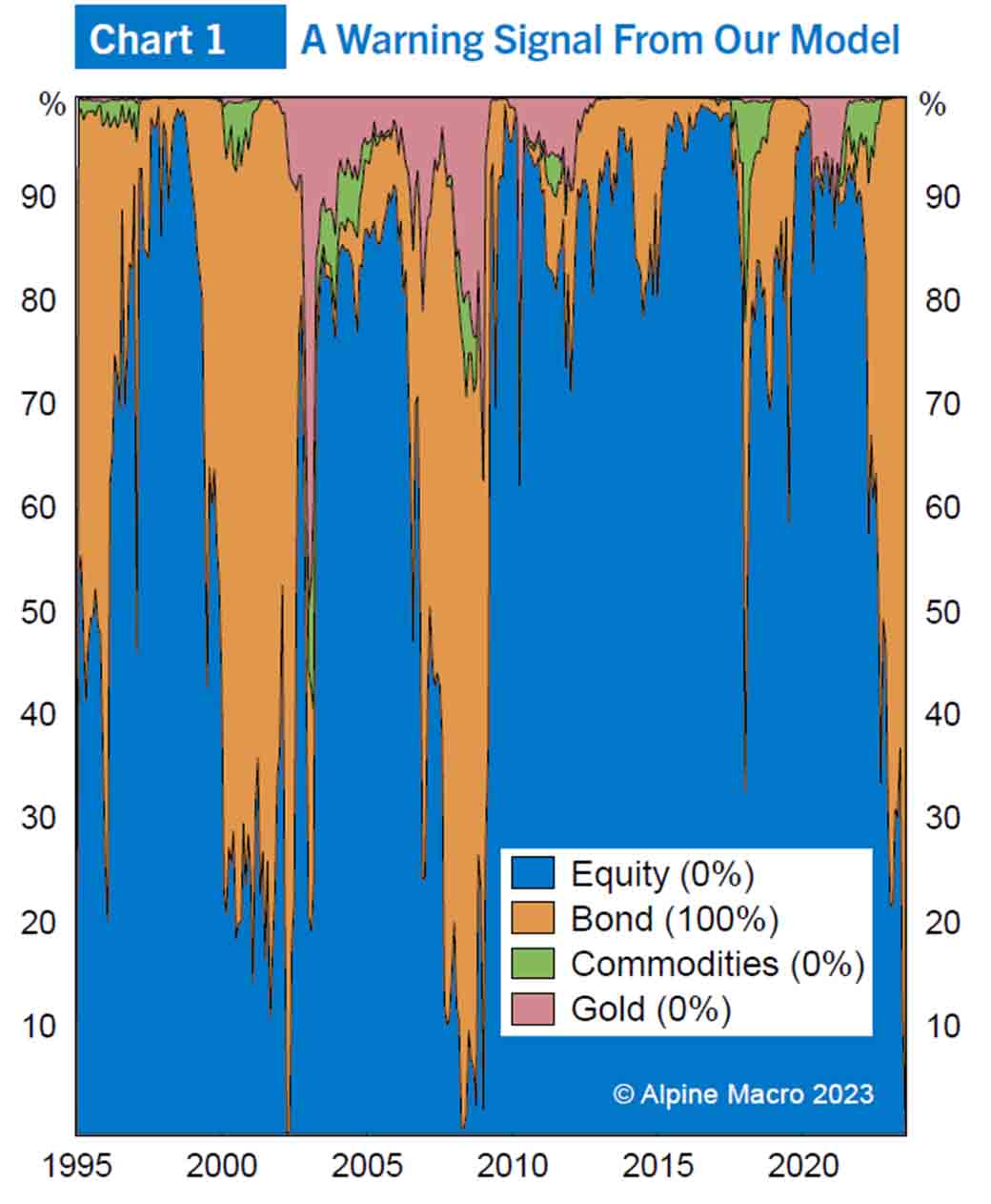 Macro strategist: Our tactical model says cut equity to zero