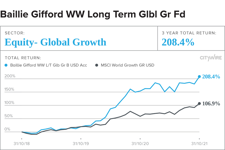 The topperforming global equity funds available in SA